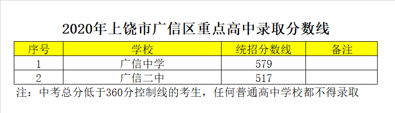 广信区第二中学录取分数线2020