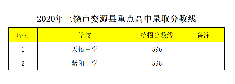 婺源县天佑中学录取分数线2020