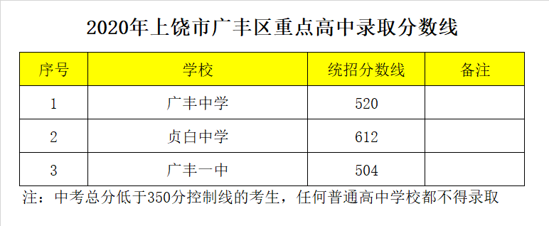 上饶市广丰中学录取分数线2020