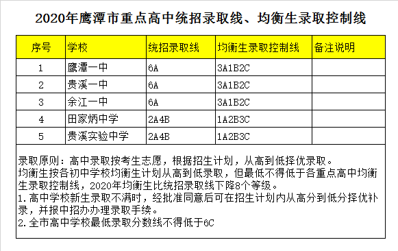 鹰潭市第一中学录取分数线2020-鹰潭一中中考招生