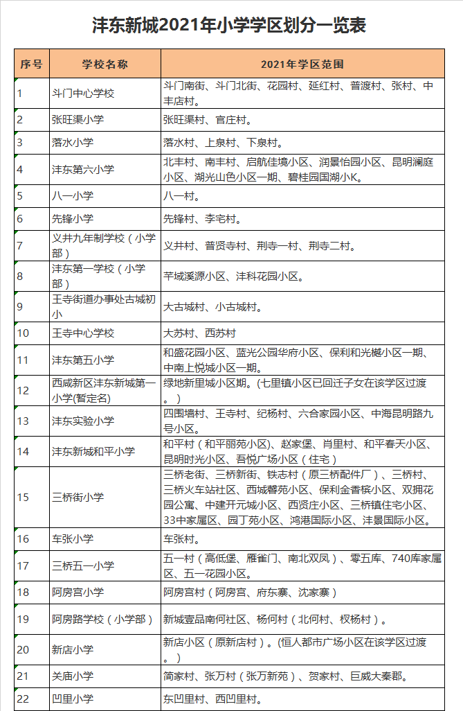 西咸新区沣东新城王寺街道办事处古城初小学区划分