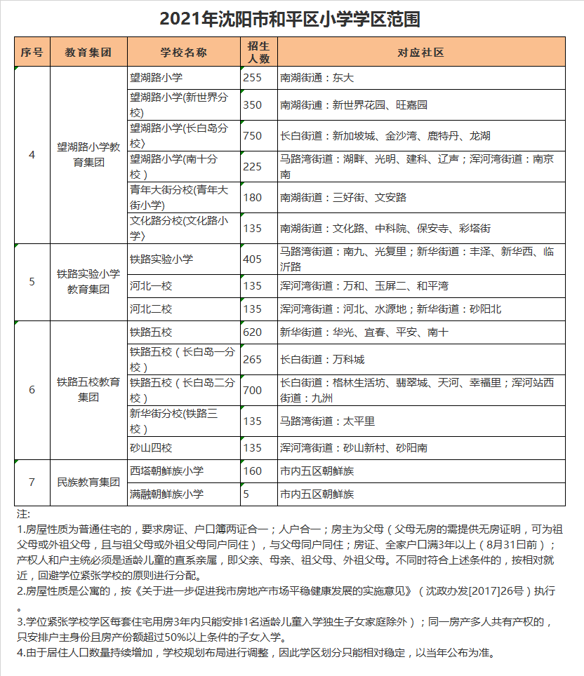 沈阳市和平区满融朝鲜族小学学区划分