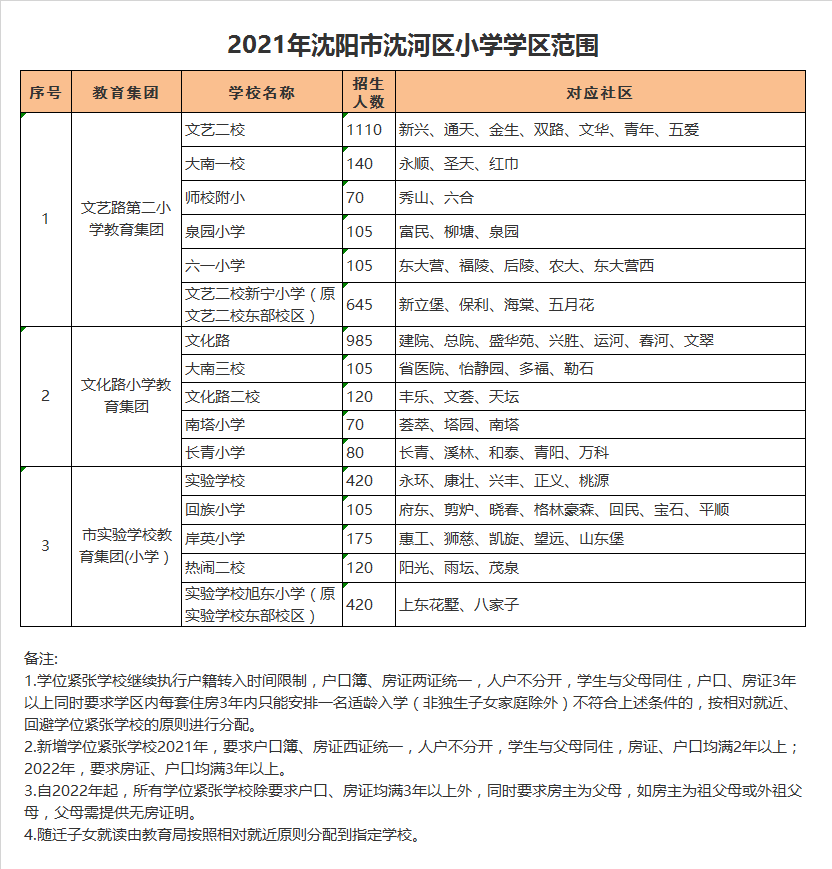 沈阳市沈河区文艺路第二小学学区划分