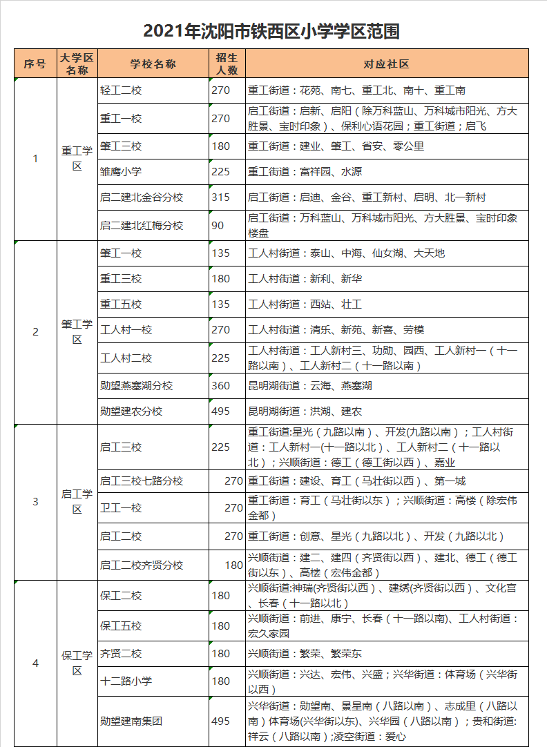 沈阳市铁西区启工二校齐贤分校学区划分