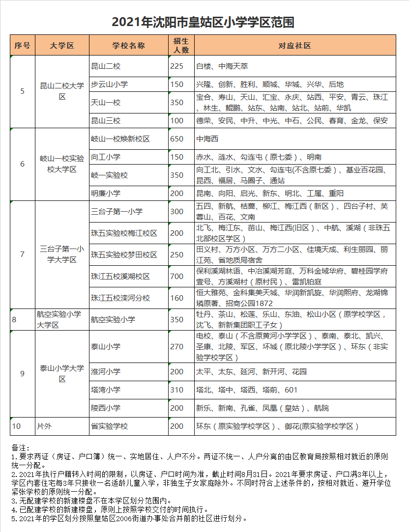 沈阳市皇姑区三台子第一小学学区划分