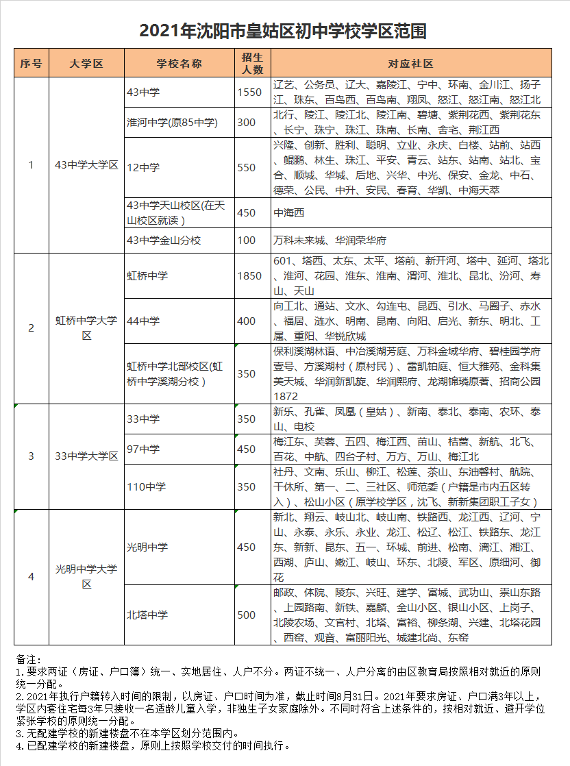 沈阳市第四十三中学(天山校区)学区划分