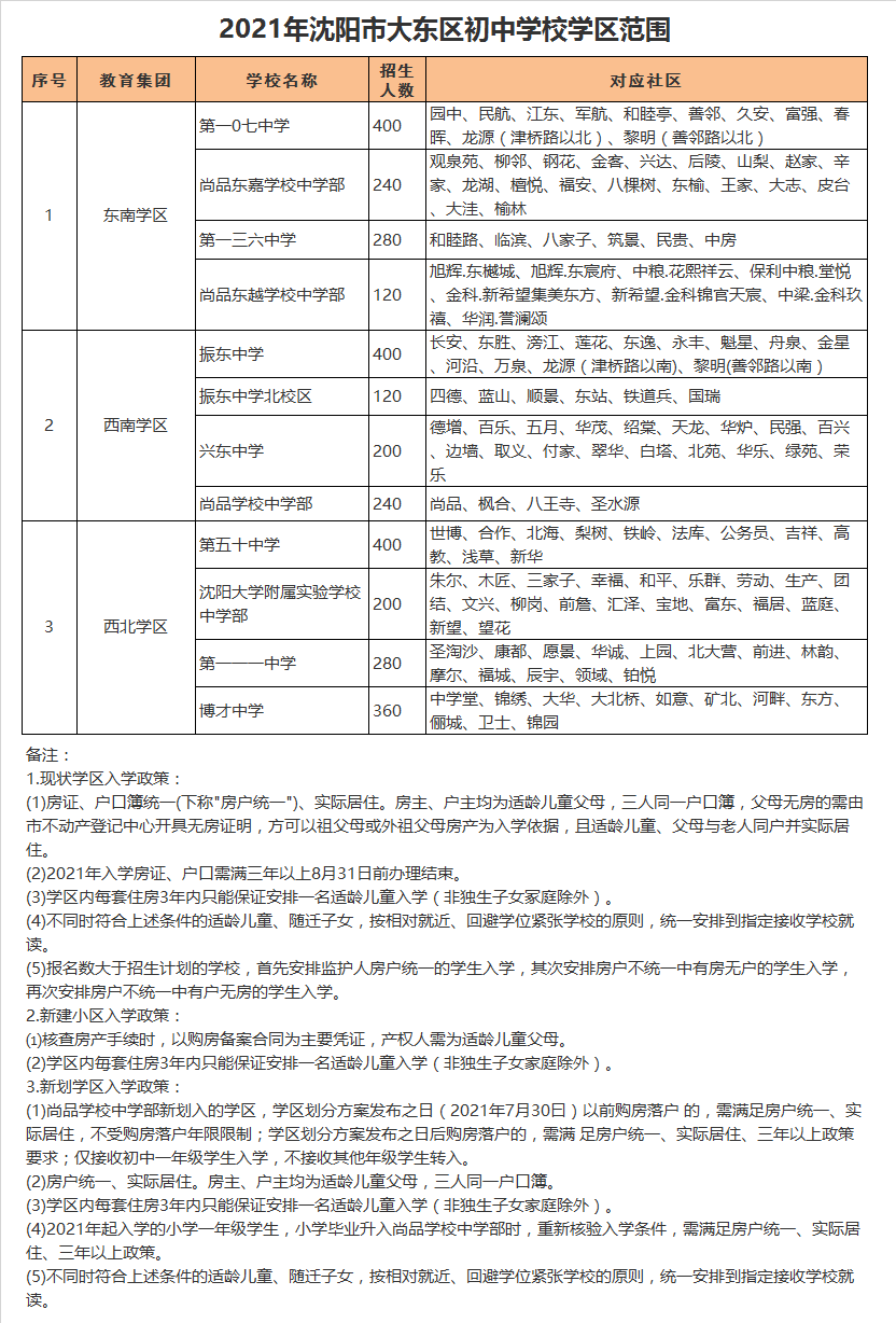 沈阳市第一一一中学学区划分