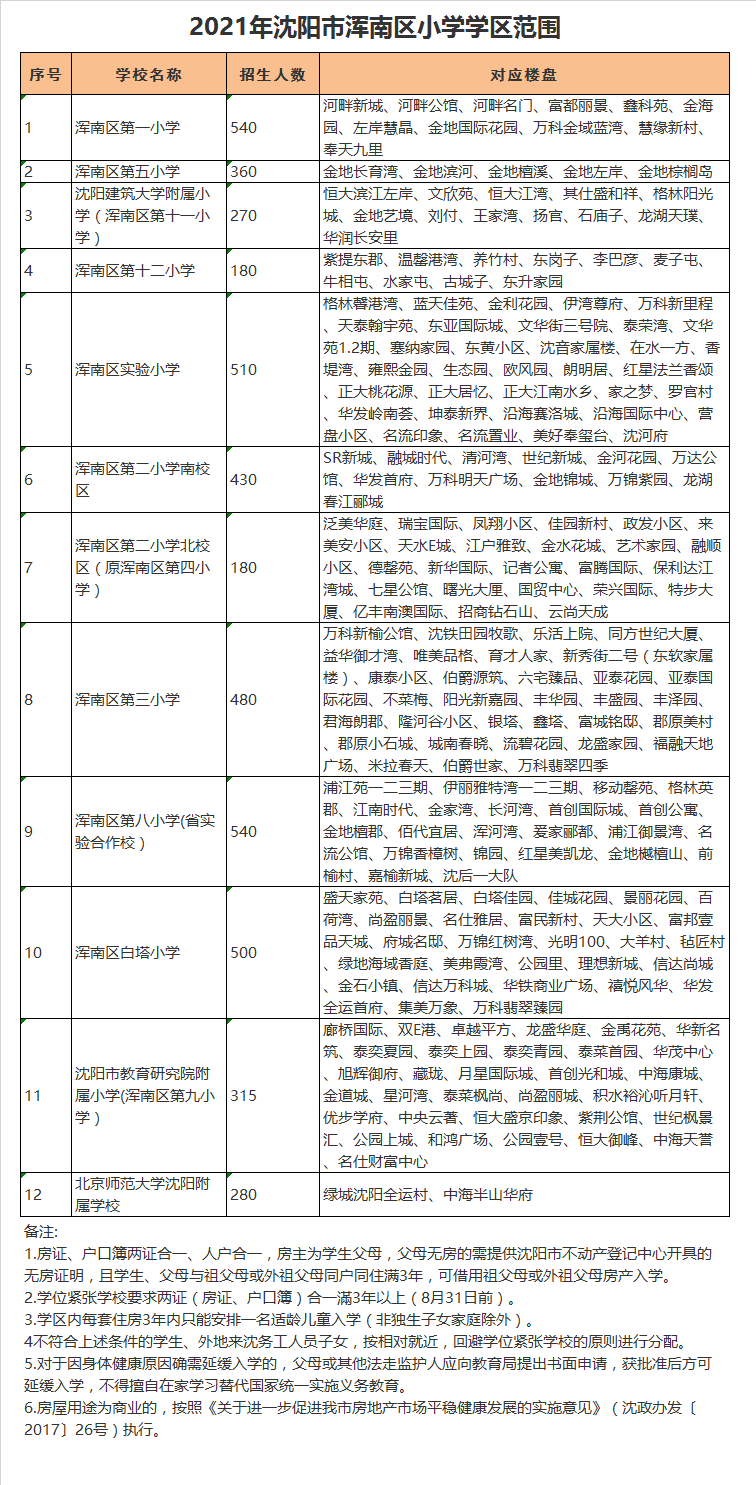 沈阳市浑南区第五小学学区划分