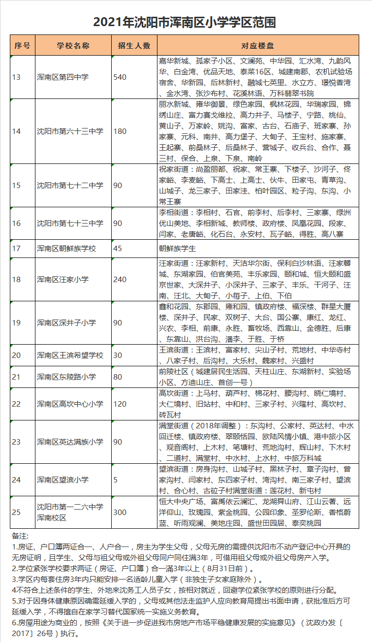 沈阳市浑南区王滨希望学校学区划分