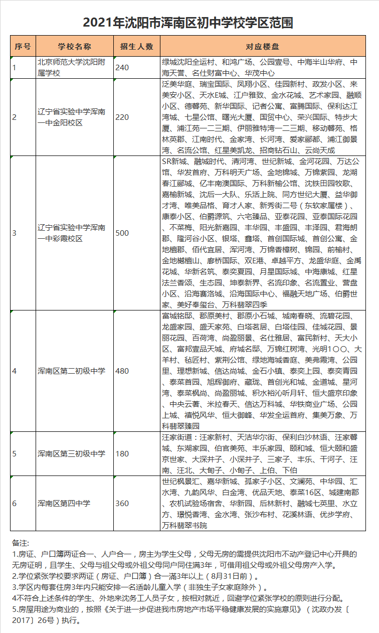 沈阳市浑南区第三初级中学学区划分