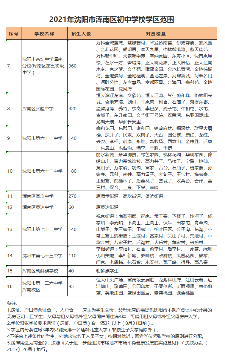 沈阳市杏坛中学浑南分校(浑南区第五初级中学）学区划分