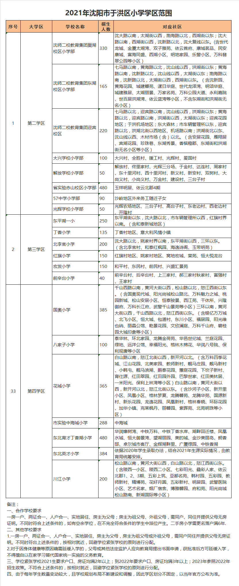 沈阳市于洪区大兴学校小学部学区划分