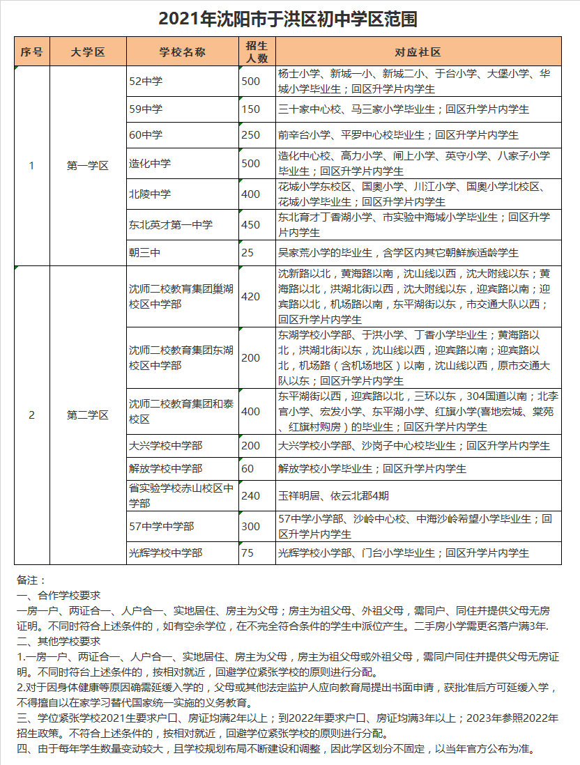 沈阳市于洪区东北英才第一中学学区划分