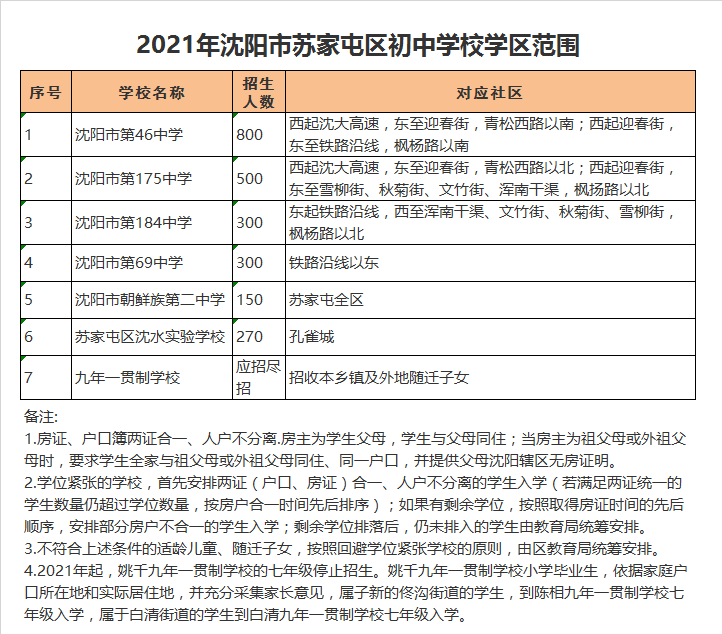 苏家屯区沙河九年一贯制学校学区划分