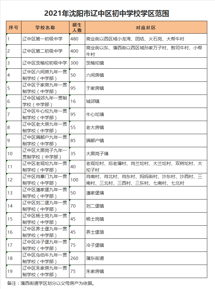 辽中区朱家房九年一贯制学校（中学部）学区划分