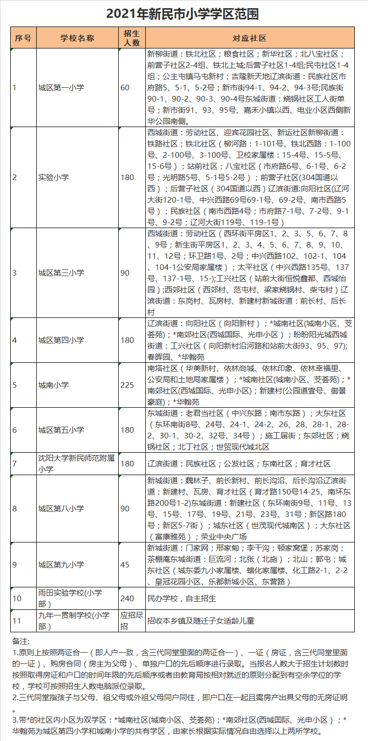 新民市城区第三小学学区划分