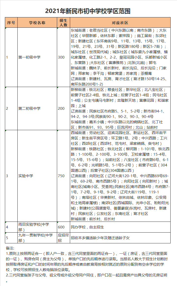 新民市第一初级中学学区划分