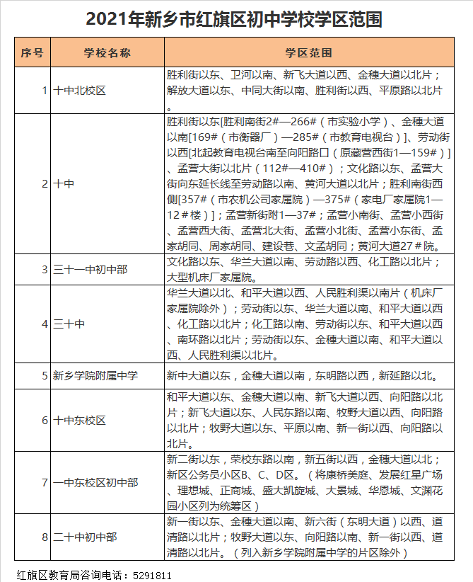 新乡市第二十二中学初中部学区划分