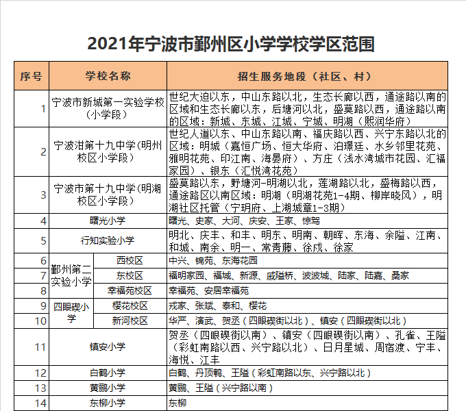 鄞州区四眼碶小学樱花校区学区划分2021