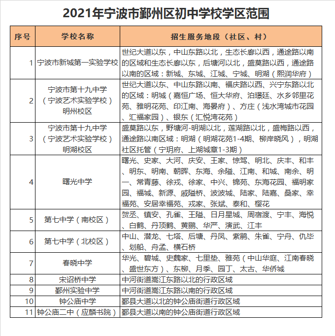 宁波市新城第一实验学校学区划分2021