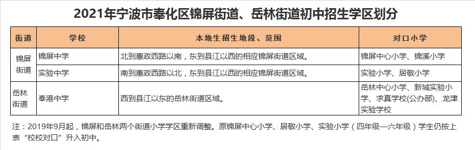 宁波市奉化区奉港中学学区划分2021