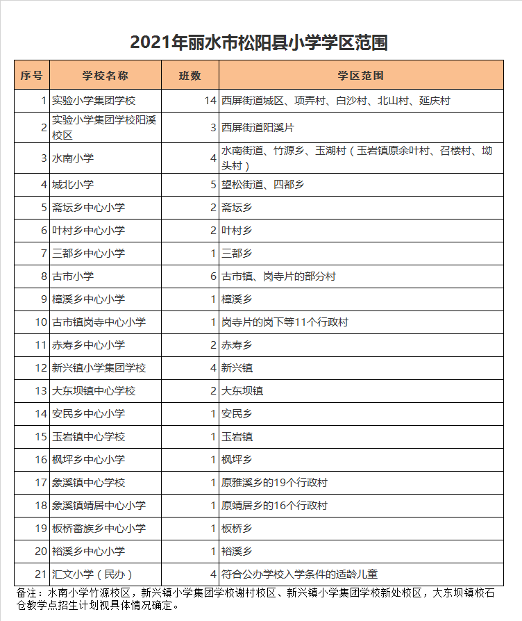 丽水市松阳县板桥畲族乡中心小学学区划分2021