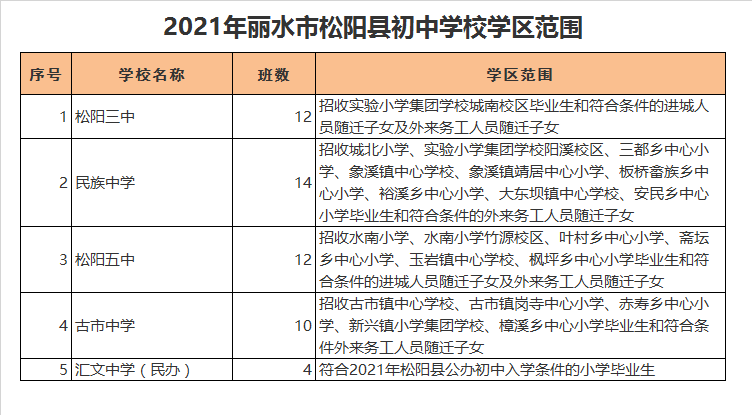 丽水市松阳县古市中学学区划分2021