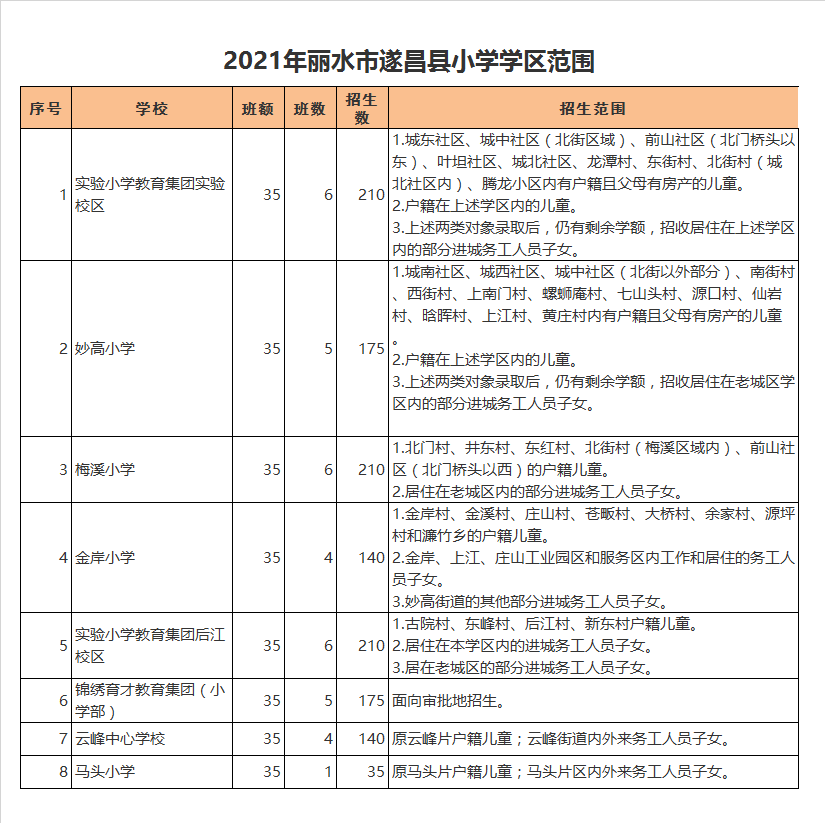 丽水市遂昌县妙高小学学区划分2021