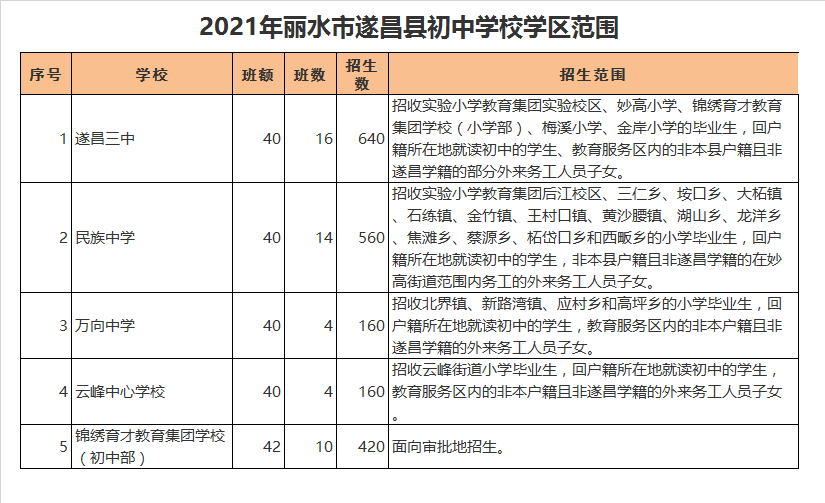 丽水市遂昌县万向中学学区划分2021