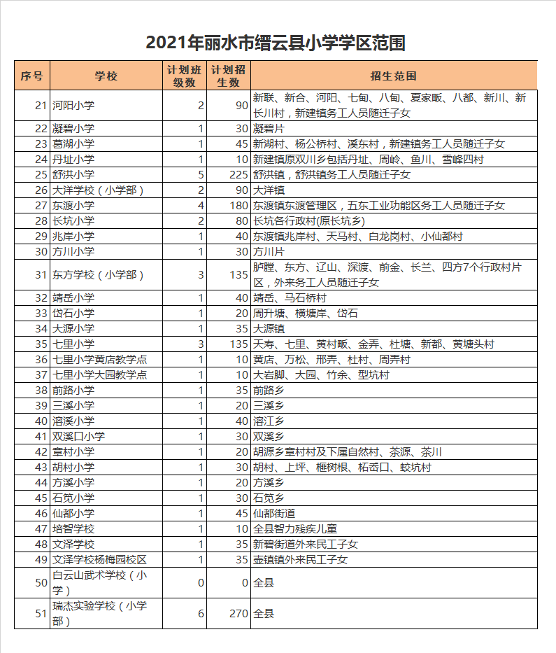 丽水市缙云县舒洪小学学区划分2021