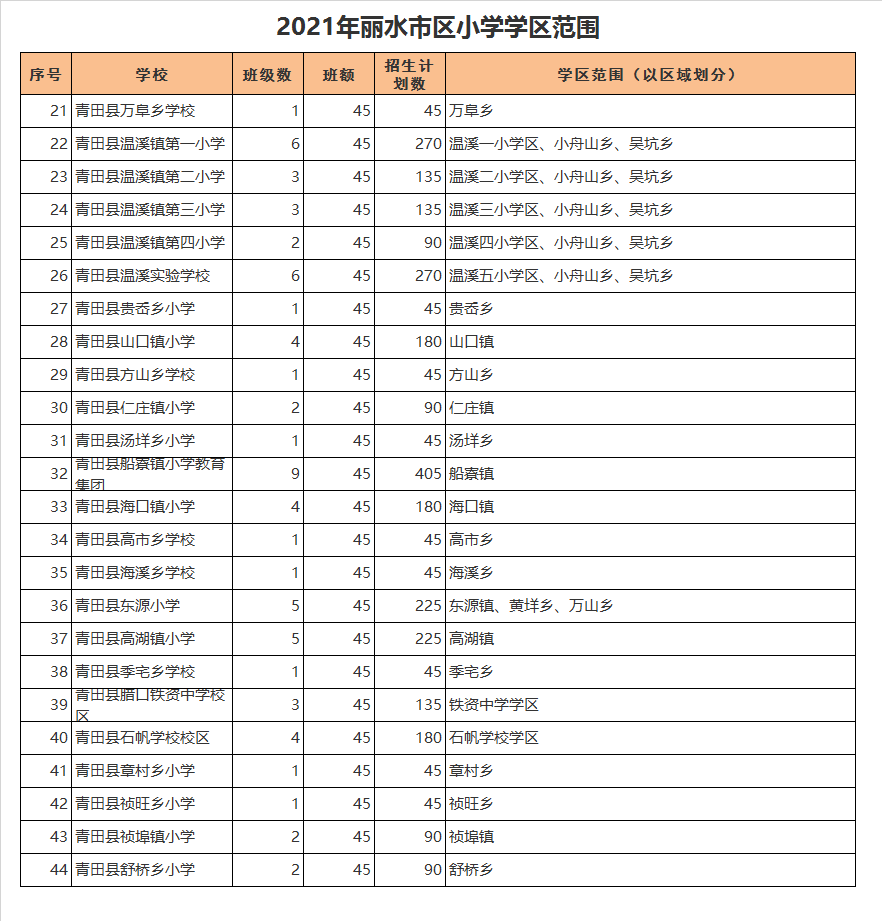 丽水市青田县方山乡学校学区划分2021