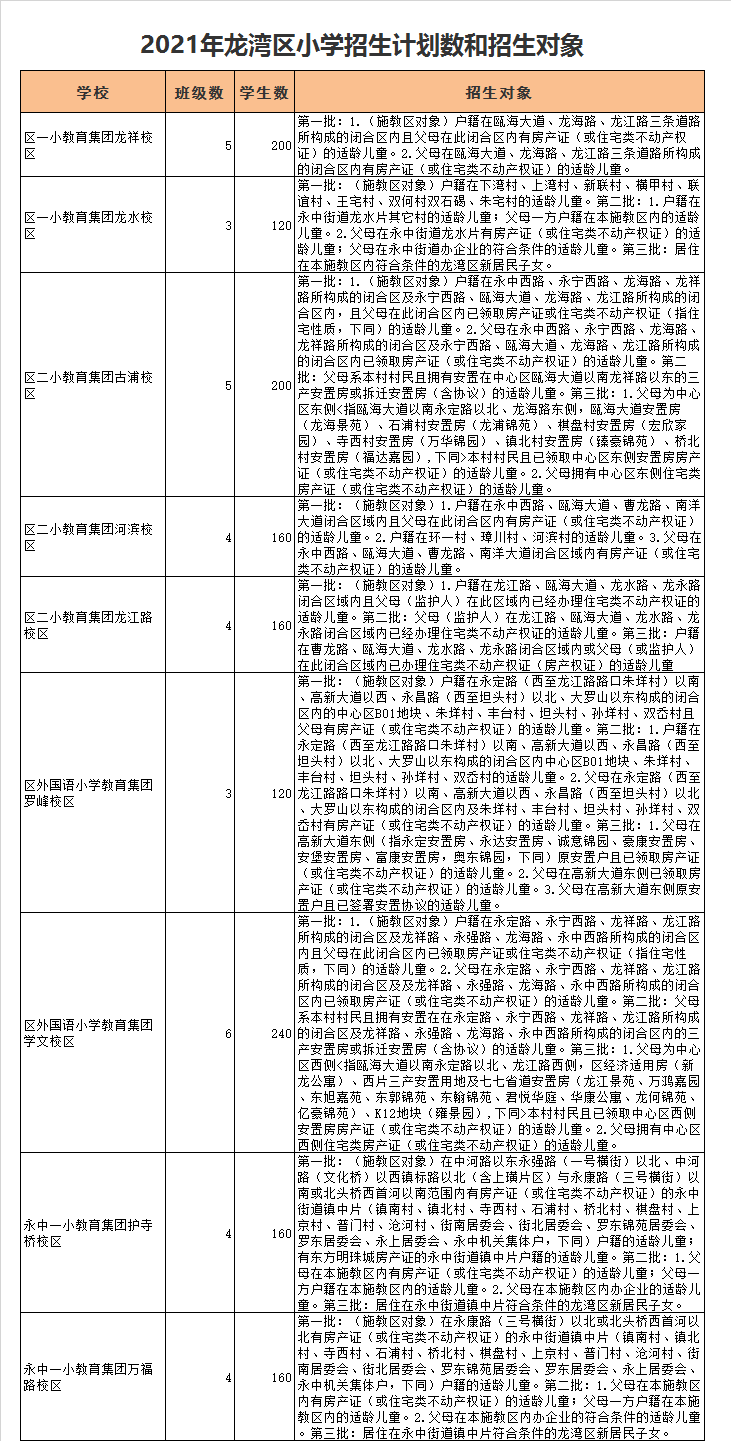 龙湾区一小教育集团龙祥校区学区划分2021