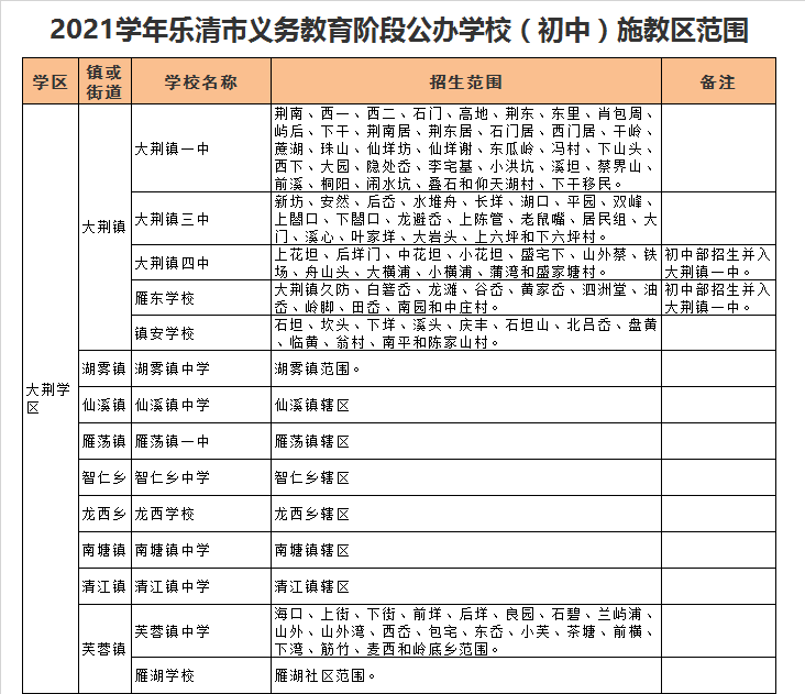 乐清市大荆镇第三中学学区划分2021