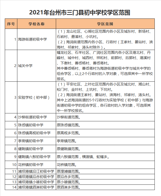 三门县珠岙镇高枧初级中学学区划分2021