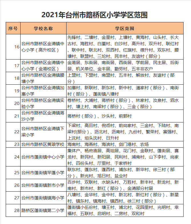 台州市路桥区金清镇加惠小学学区划分2021