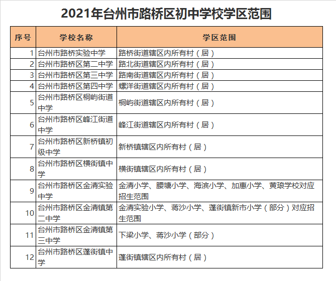 台州市路桥区蓬街镇中学学区划分2021