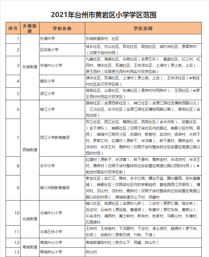 台州市黄岩区滨江小学学区划分2021