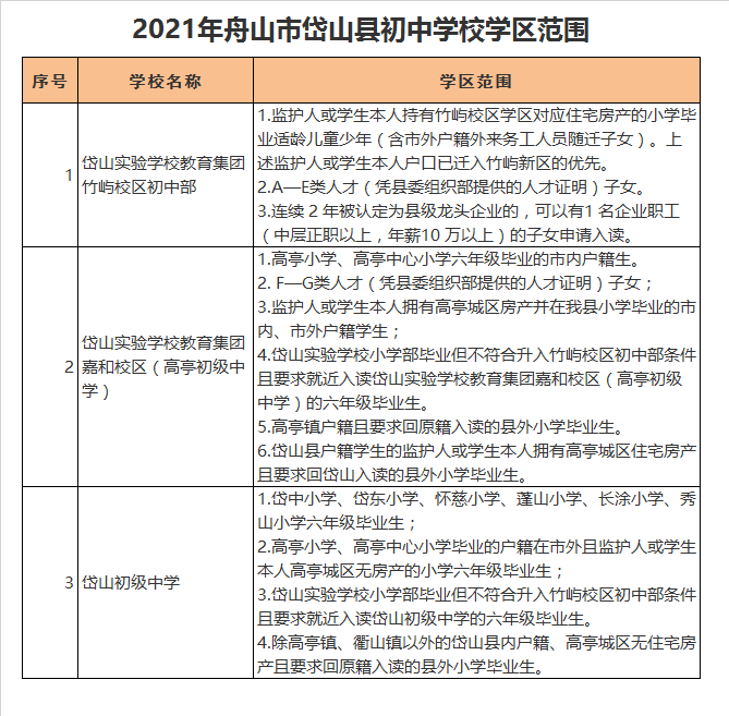 岱山实验学校教育集团竹屿校区初中部学区划分2021