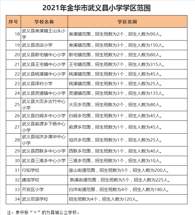 武义县开发区小学学区划分2021