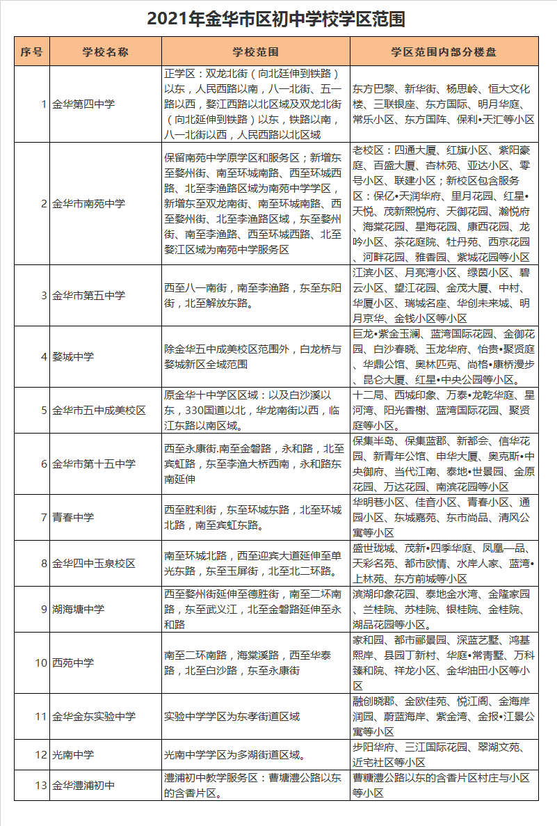 金华市五中成美校区学区划分2021