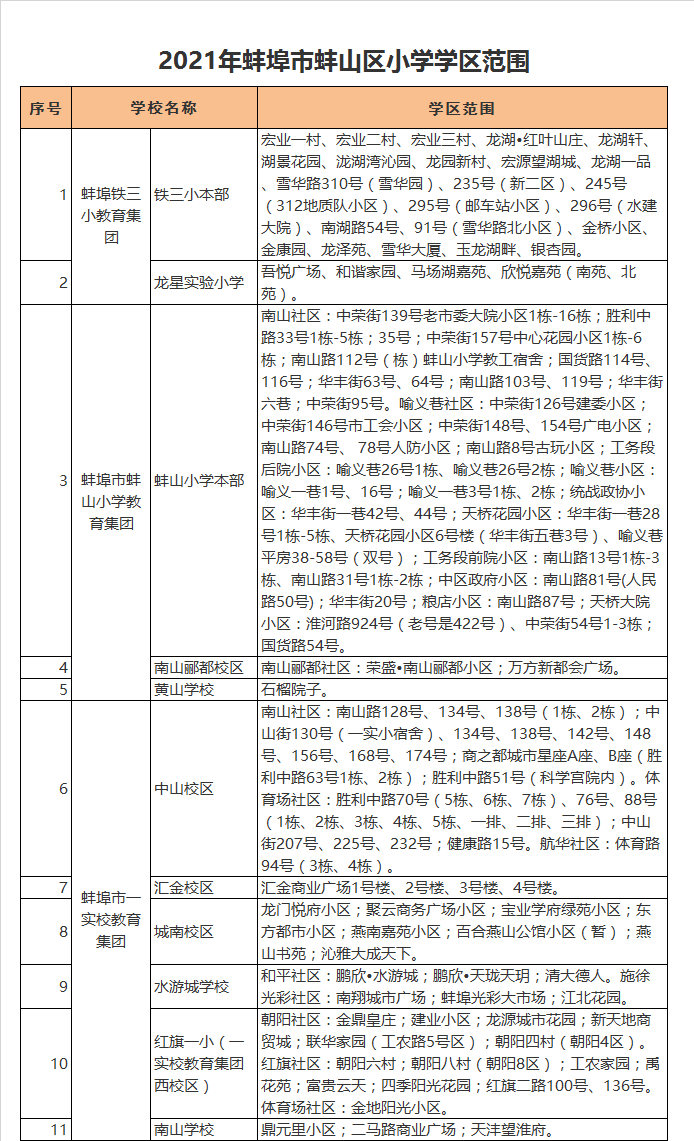 蚌埠第一实验学校城南校区学区划分2021