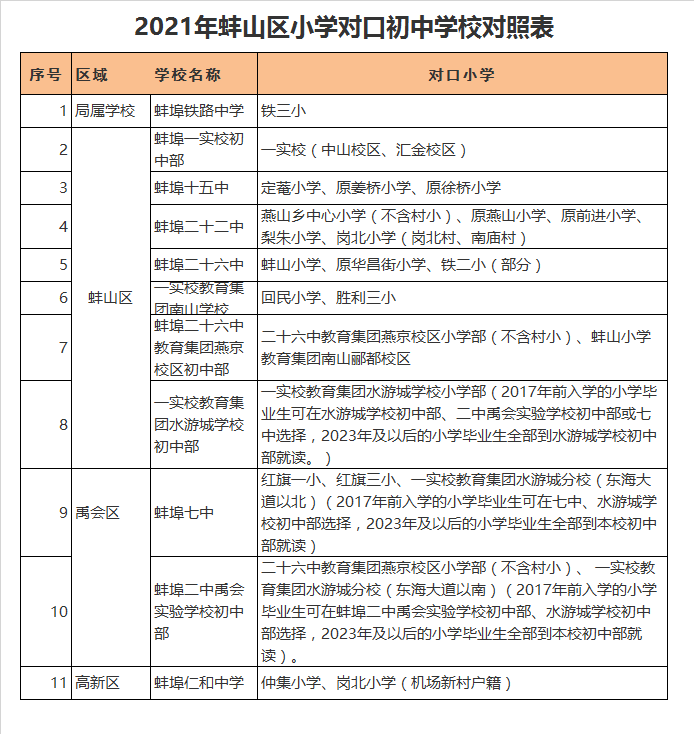 蚌埠二中禹会实验学校初中部学区划分2021