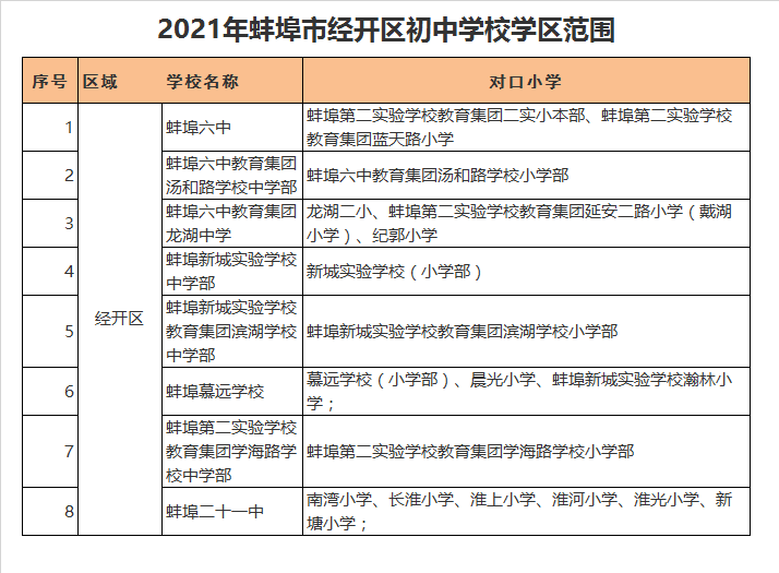 蚌埠市第二十一中学学区划分2021