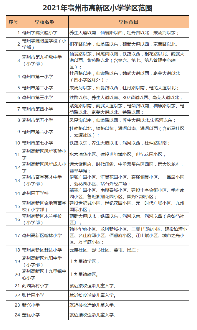 亳州市第九初级中学小学部学区划分2021