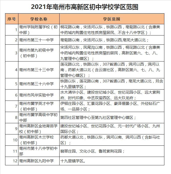 亳州市第十八中学初中部学区划分2021