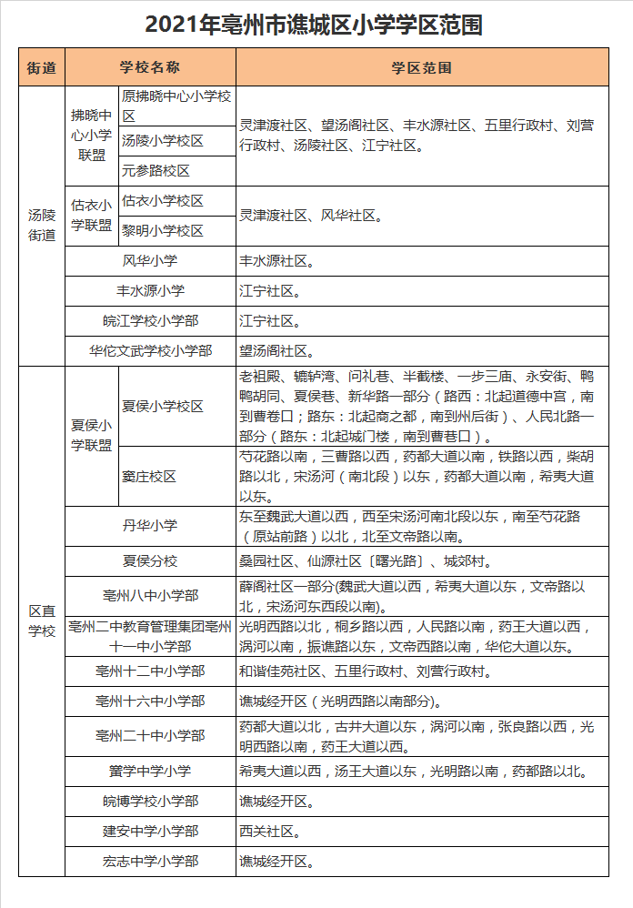 亳州市估衣小学联盟估衣小学校区学区划分2021