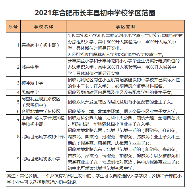 长丰县实验高级中学初中部学区划分2021