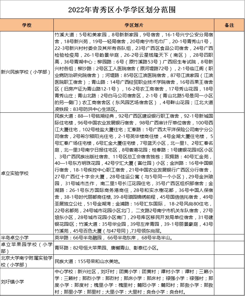 青秀区卓立苹果园学校（小学部）学区划分2022