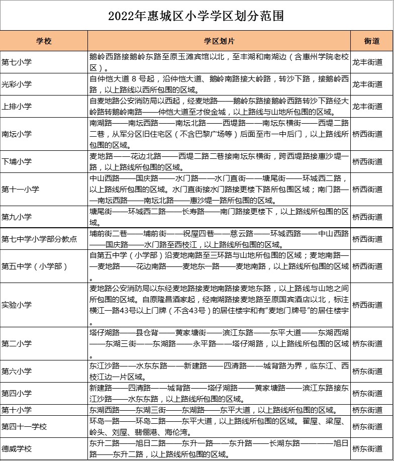 惠州市第五中学（小学部）学区划分2022